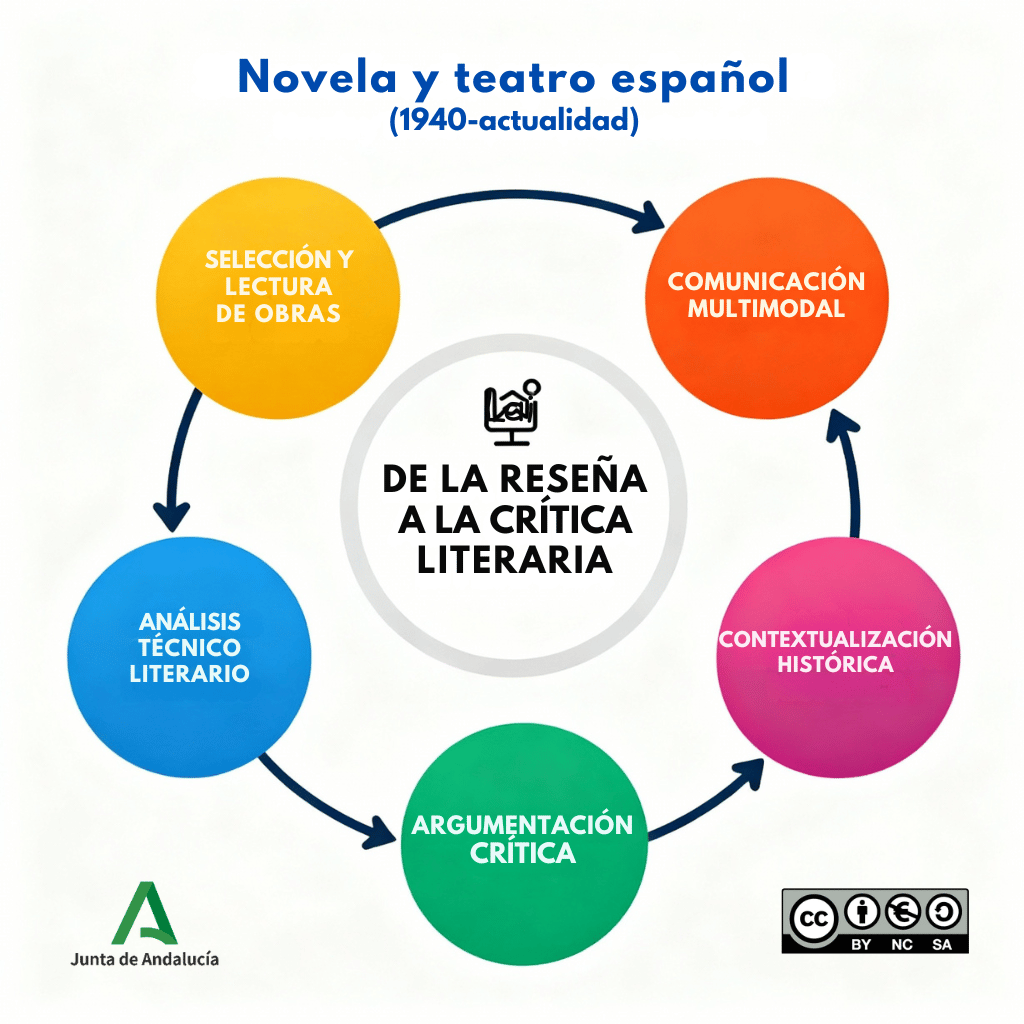 Mapa conceptual de los elementos básicos para un análisis crítico