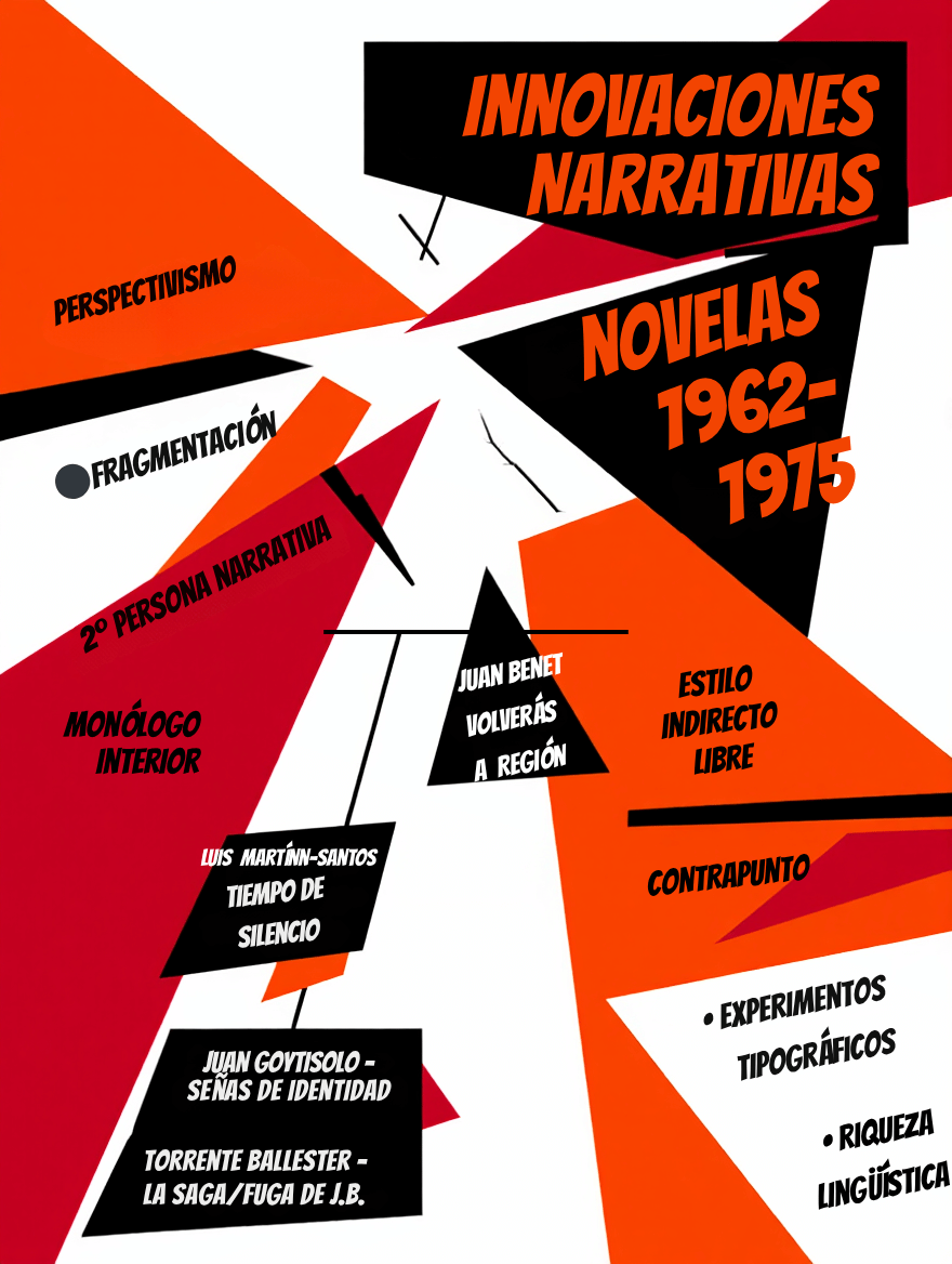 Gráfico con características y autores de la novela de los 60