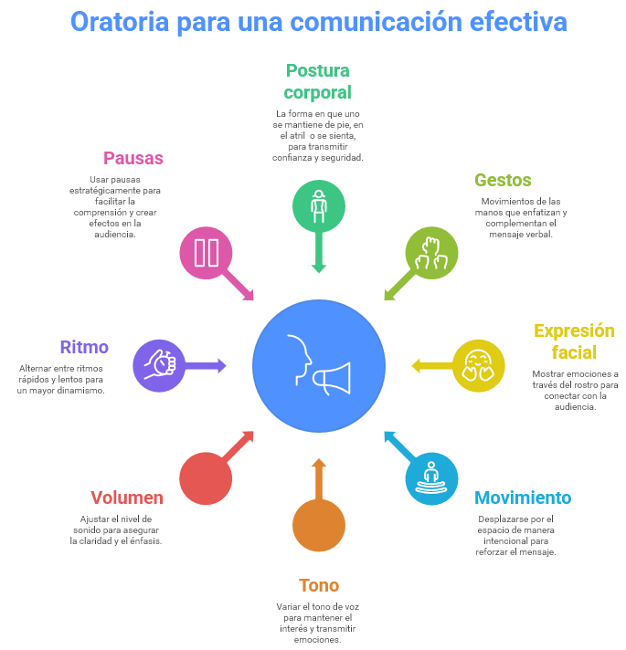 Comunicación no verbal Gráfico que articula en torno a un centro elementos retóricos del debate