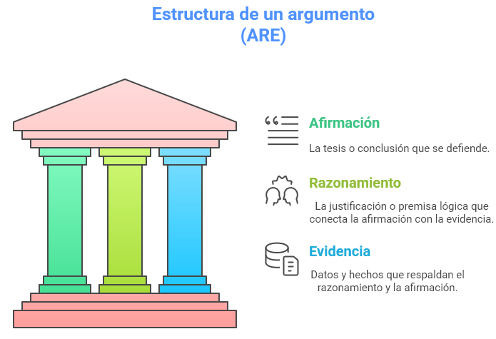 Un gráfico con los tres pilares del modelo ARE
