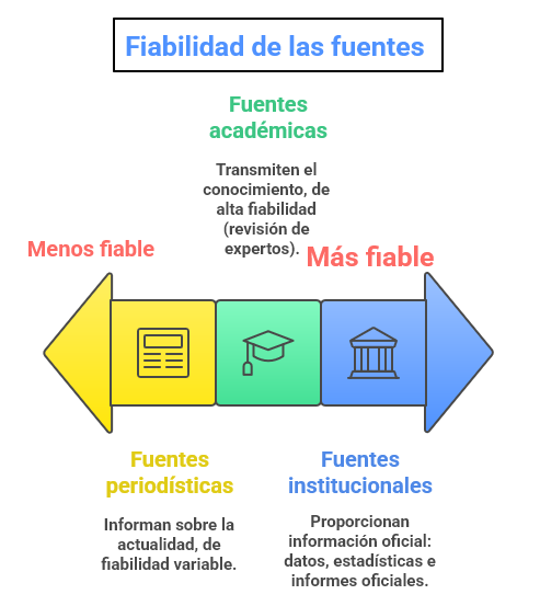 Línea de fiabilidad de las fuentes