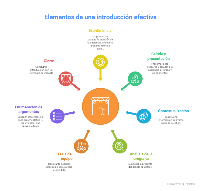 Introducción del debate Esquema con los 7 elementos clave de la introducción del debate