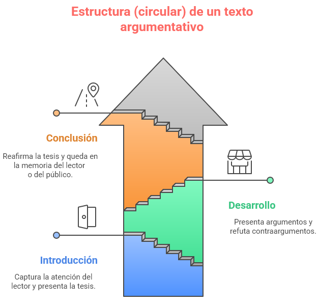 Un gráfico tres partes del pilar estructural de la argumentación