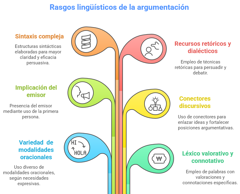 Esquema con los rasgos relevantes del texto argumentativo