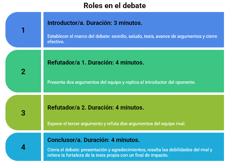 Cuatro roles del debate Esquema con los 4 roles del debate académico
