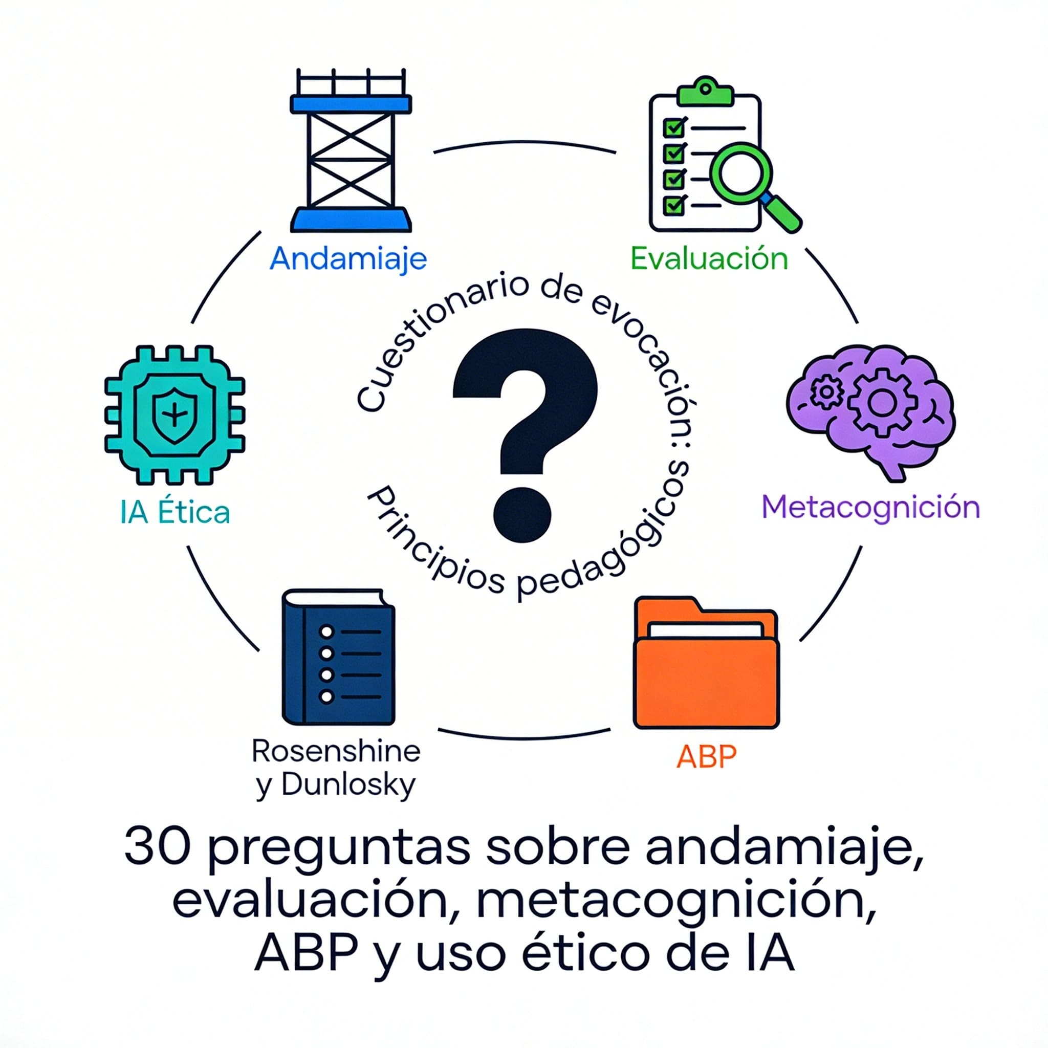 Gráfico circular con los bloques temáticos del cuestionario