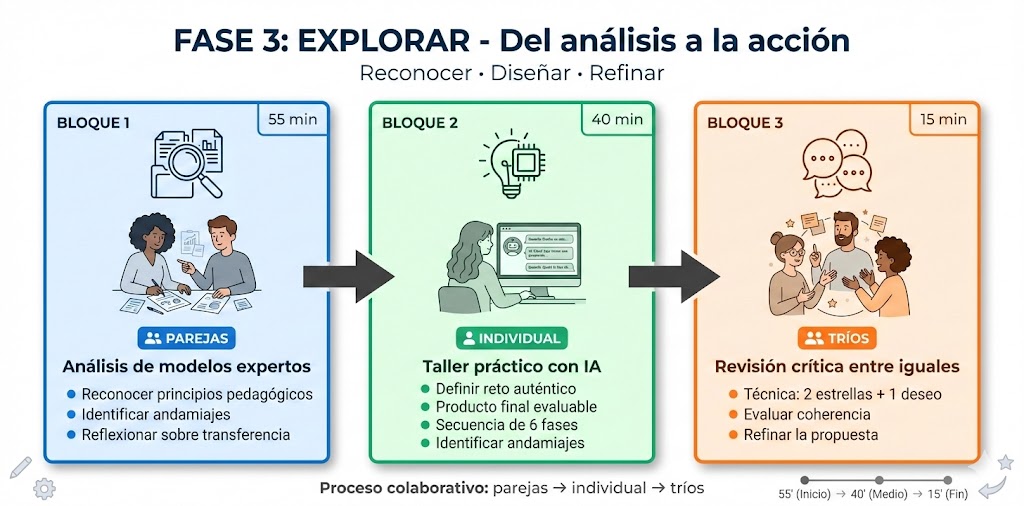 Tres procesos en la fase 3