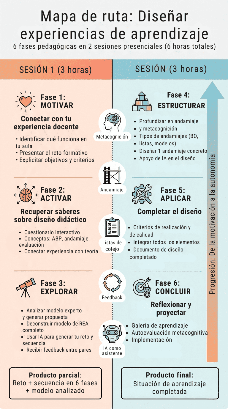 Infografía que divide y articulas las diferentes fases y tareas de la situación