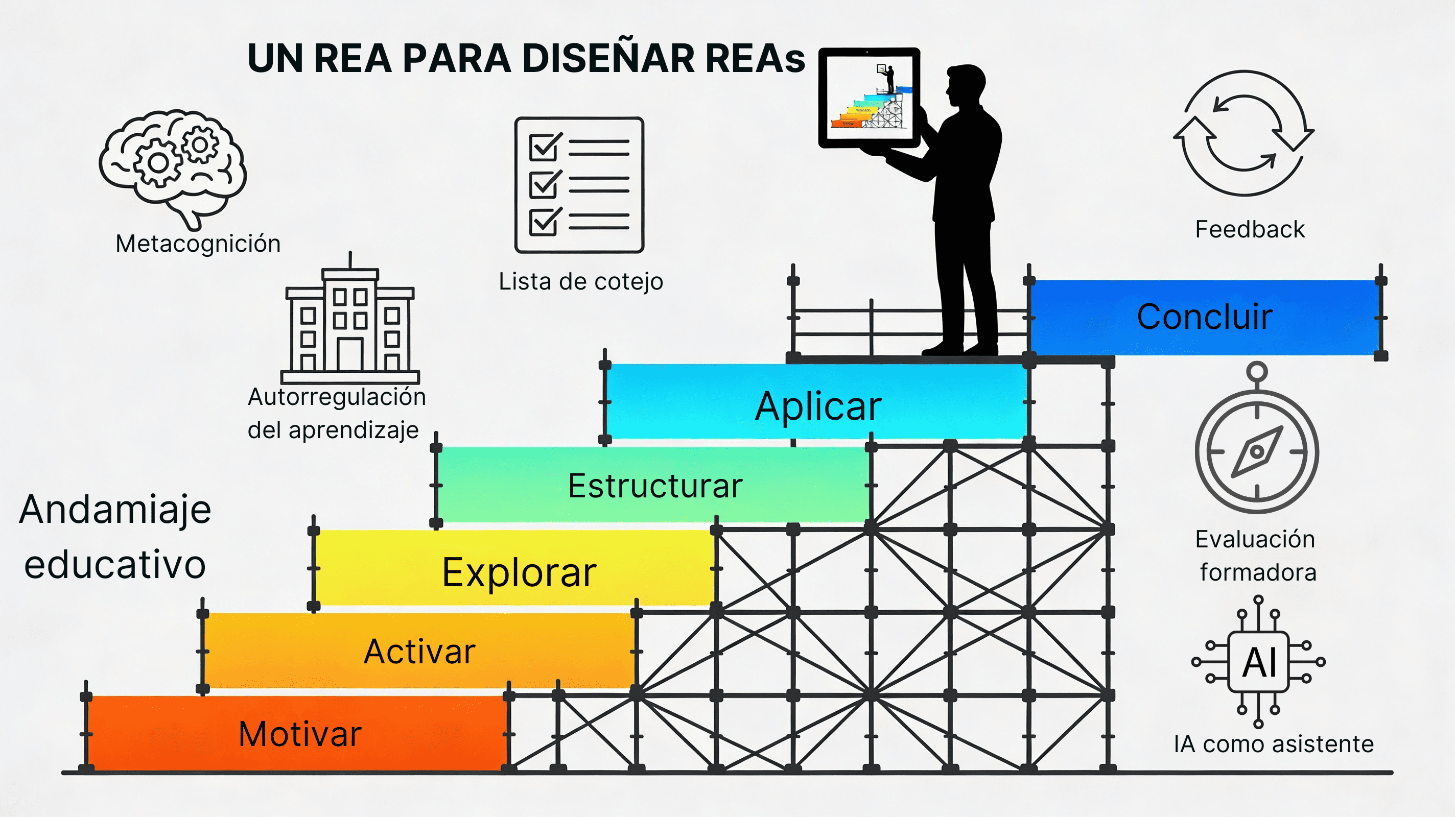 Andamio metacognitivo Un andamio con las 6 fases del REA y estructura especular
