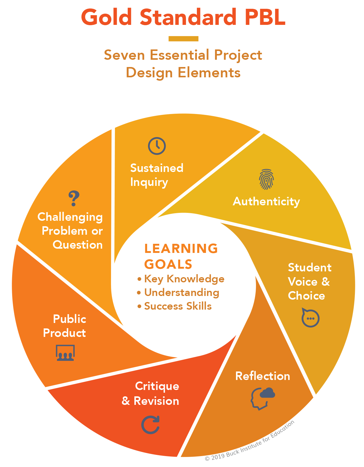 Gráfico circular de Gold Standard PBL mostrando los elementos clave del diseño de proyectos