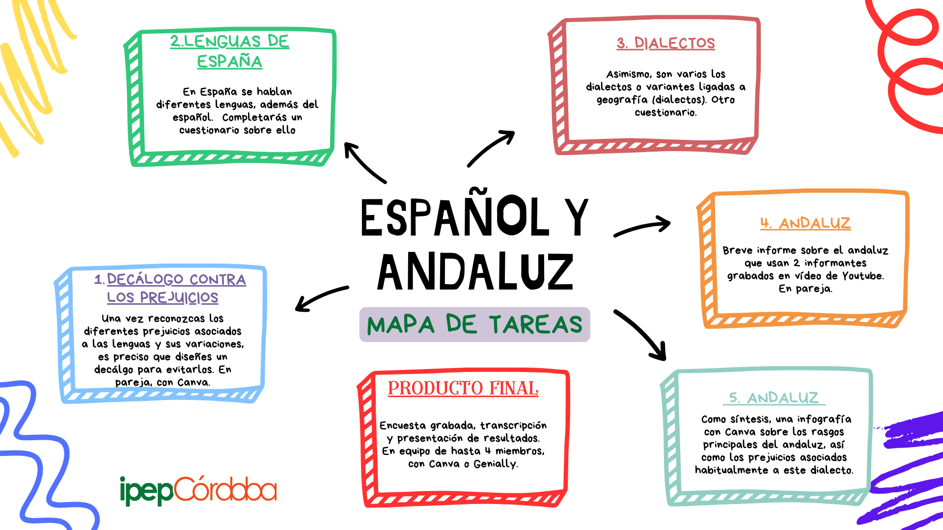 Mapa de tareas