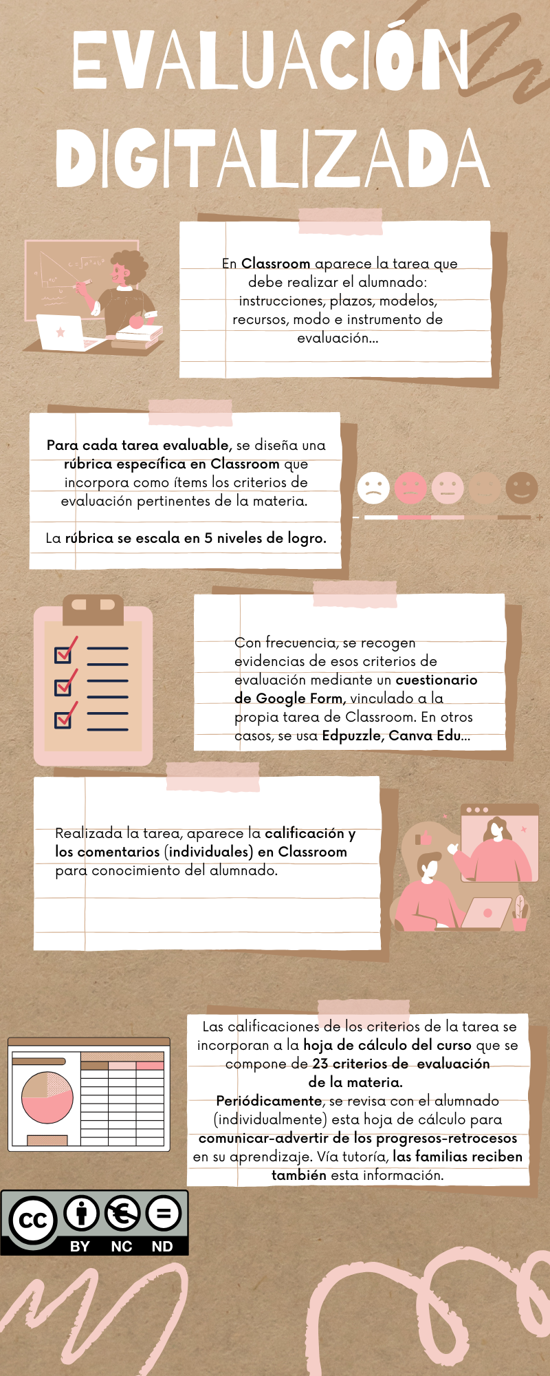 Evaluación digitalizada